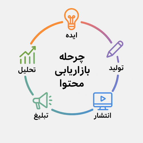 چرخه بازاریابی محتوا برای جذب و تبدیل مشتری