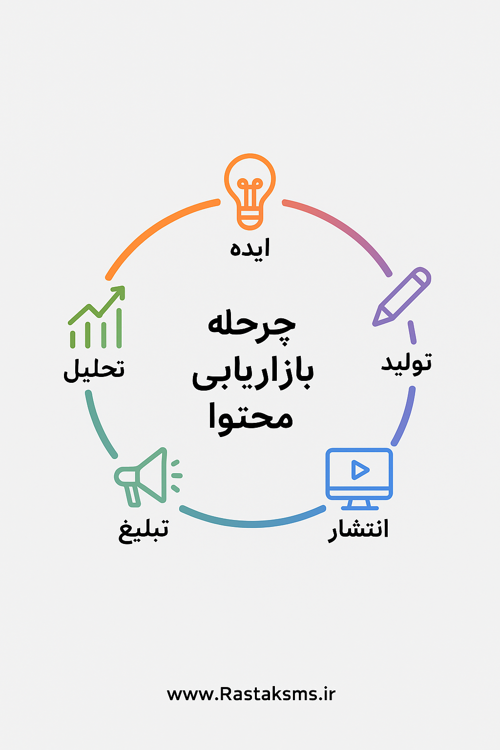 چرخه بازاریابی محتوا برای جذب و تبدیل مشتری