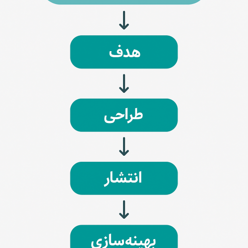 فلوچارت طراحی و اجرای تبلیغات آنلاین موثر