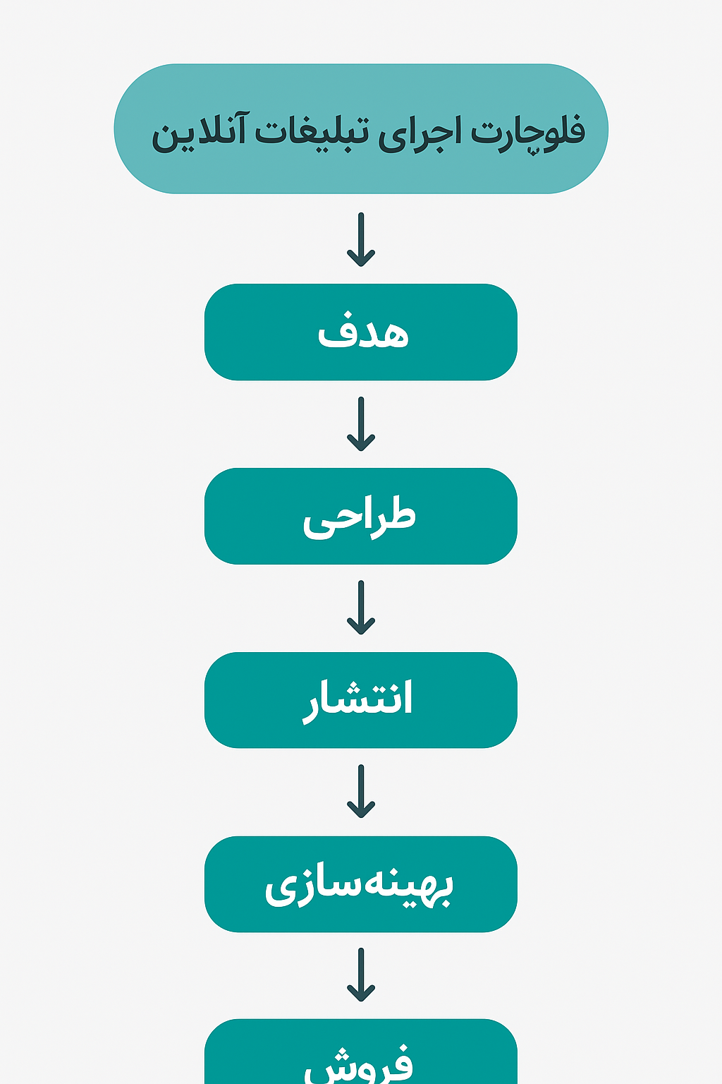فلوچارت طراحی و اجرای تبلیغات آنلاین موثر